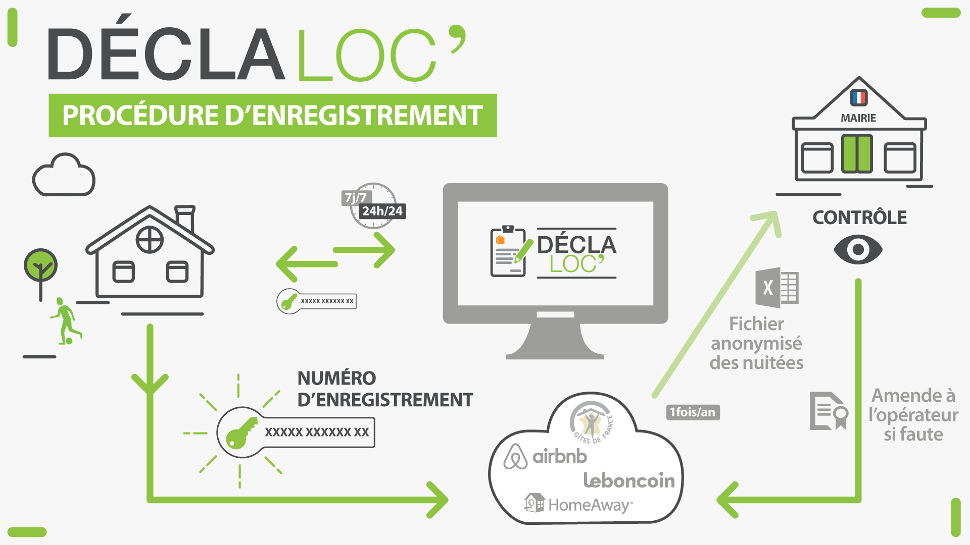 declaloc process procedure enregistrement